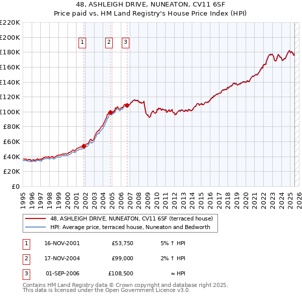 48, ASHLEIGH DRIVE, NUNEATON, CV11 6SF: Price paid vs HM Land Registry's House Price Index