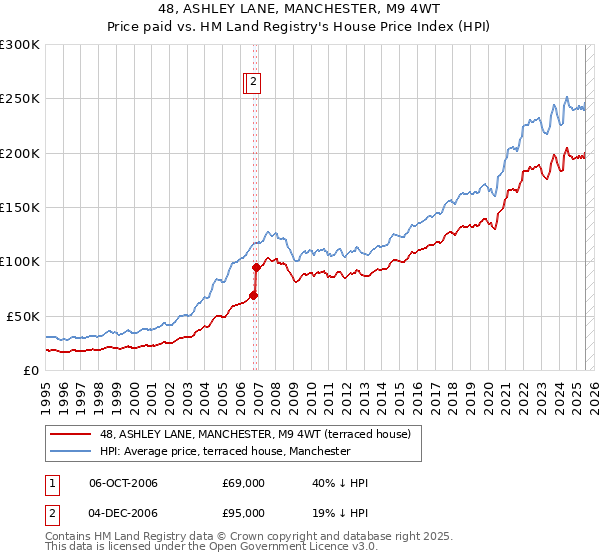 48, ASHLEY LANE, MANCHESTER, M9 4WT: Price paid vs HM Land Registry's House Price Index