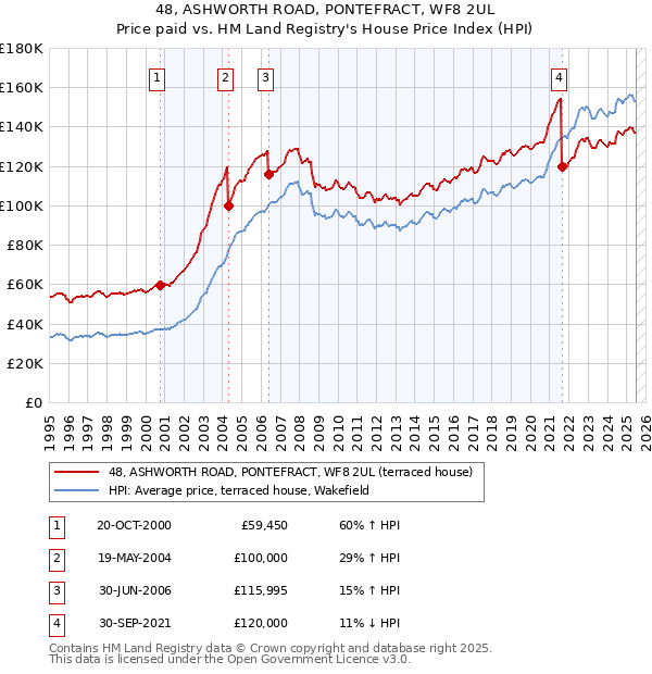 48, ASHWORTH ROAD, PONTEFRACT, WF8 2UL: Price paid vs HM Land Registry's House Price Index