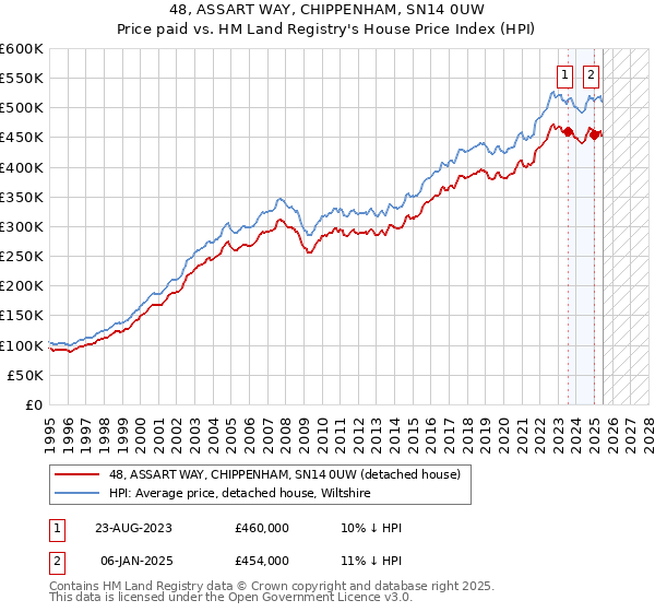 48, ASSART WAY, CHIPPENHAM, SN14 0UW: Price paid vs HM Land Registry's House Price Index