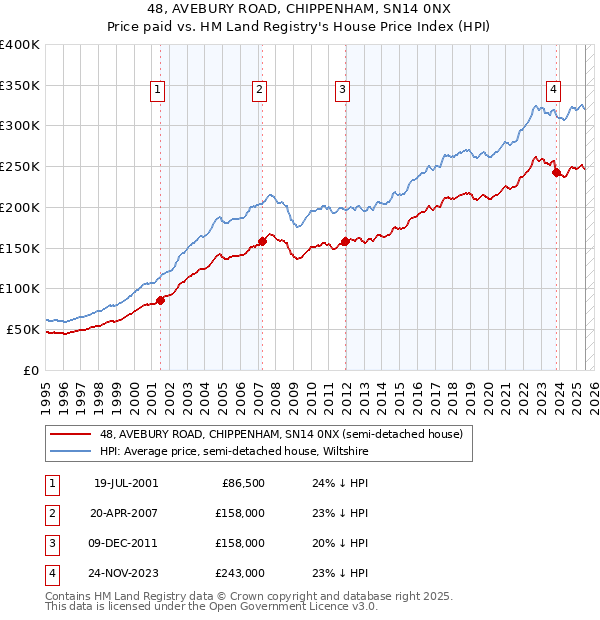 48, AVEBURY ROAD, CHIPPENHAM, SN14 0NX: Price paid vs HM Land Registry's House Price Index