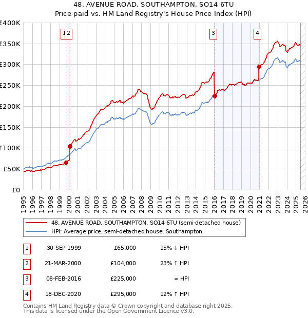 48, AVENUE ROAD, SOUTHAMPTON, SO14 6TU: Price paid vs HM Land Registry's House Price Index