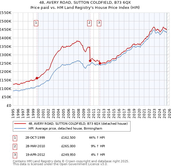 48, AVERY ROAD, SUTTON COLDFIELD, B73 6QX: Price paid vs HM Land Registry's House Price Index