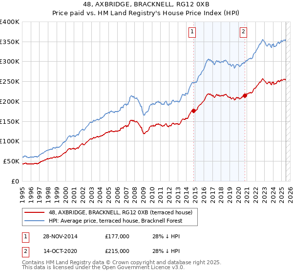 48, AXBRIDGE, BRACKNELL, RG12 0XB: Price paid vs HM Land Registry's House Price Index