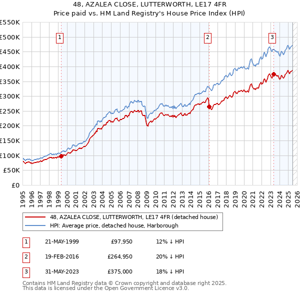 48, AZALEA CLOSE, LUTTERWORTH, LE17 4FR: Price paid vs HM Land Registry's House Price Index