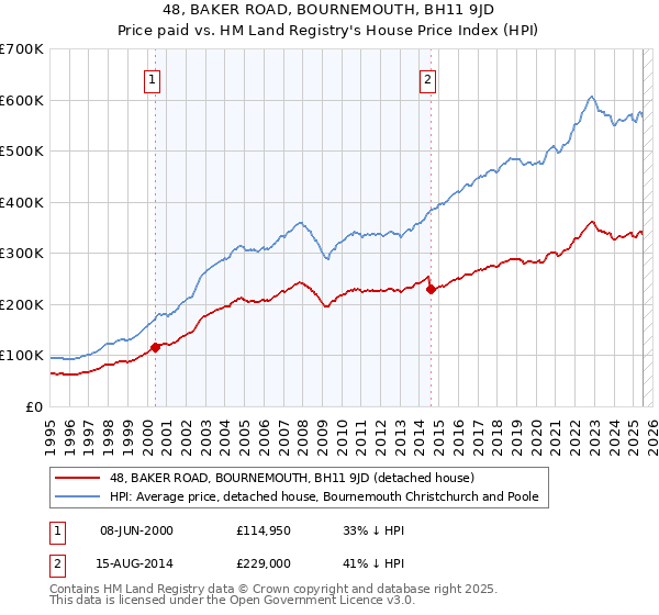 48, BAKER ROAD, BOURNEMOUTH, BH11 9JD: Price paid vs HM Land Registry's House Price Index