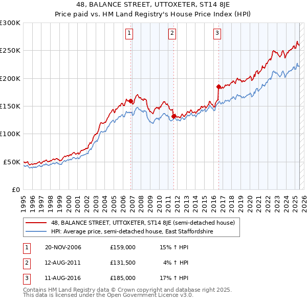 48, BALANCE STREET, UTTOXETER, ST14 8JE: Price paid vs HM Land Registry's House Price Index