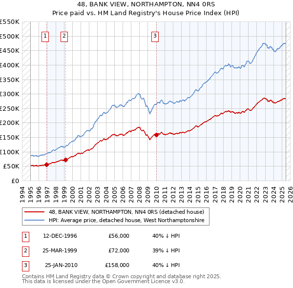 48, BANK VIEW, NORTHAMPTON, NN4 0RS: Price paid vs HM Land Registry's House Price Index