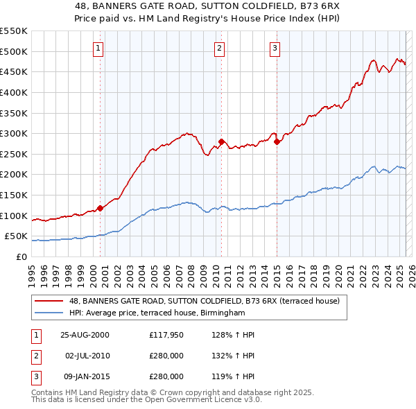 48, BANNERS GATE ROAD, SUTTON COLDFIELD, B73 6RX: Price paid vs HM Land Registry's House Price Index