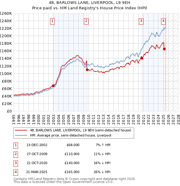 48, BARLOWS LANE, LIVERPOOL, L9 9EH: Price paid vs HM Land Registry's House Price Index