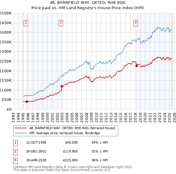 48, BARNFIELD WAY, OXTED, RH8 9QG: Price paid vs HM Land Registry's House Price Index