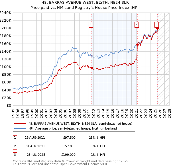 48, BARRAS AVENUE WEST, BLYTH, NE24 3LR: Price paid vs HM Land Registry's House Price Index