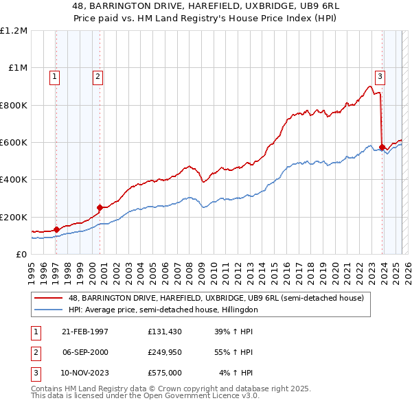 48, BARRINGTON DRIVE, HAREFIELD, UXBRIDGE, UB9 6RL: Price paid vs HM Land Registry's House Price Index