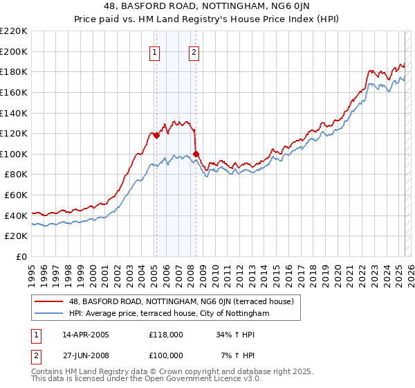 48, BASFORD ROAD, NOTTINGHAM, NG6 0JN: Price paid vs HM Land Registry's House Price Index