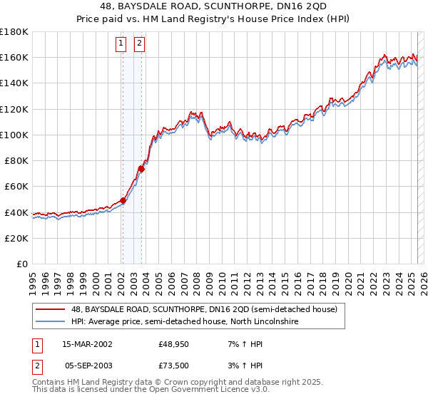 48, BAYSDALE ROAD, SCUNTHORPE, DN16 2QD: Price paid vs HM Land Registry's House Price Index