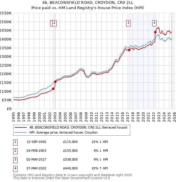 48, BEACONSFIELD ROAD, CROYDON, CR0 2LL: Price paid vs HM Land Registry's House Price Index