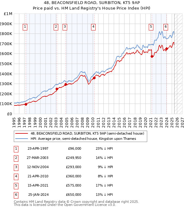 48, BEACONSFIELD ROAD, SURBITON, KT5 9AP: Price paid vs HM Land Registry's House Price Index
