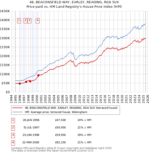 48, BEACONSFIELD WAY, EARLEY, READING, RG6 5UX: Price paid vs HM Land Registry's House Price Index