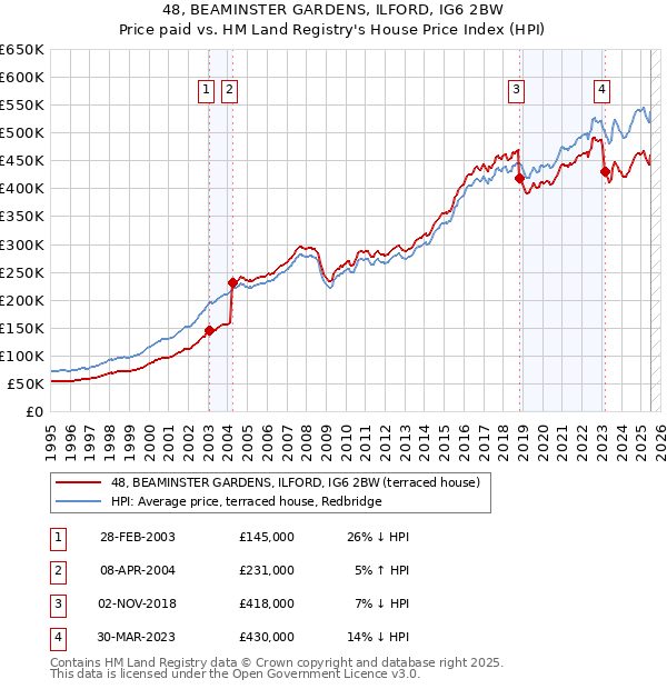 48, BEAMINSTER GARDENS, ILFORD, IG6 2BW: Price paid vs HM Land Registry's House Price Index