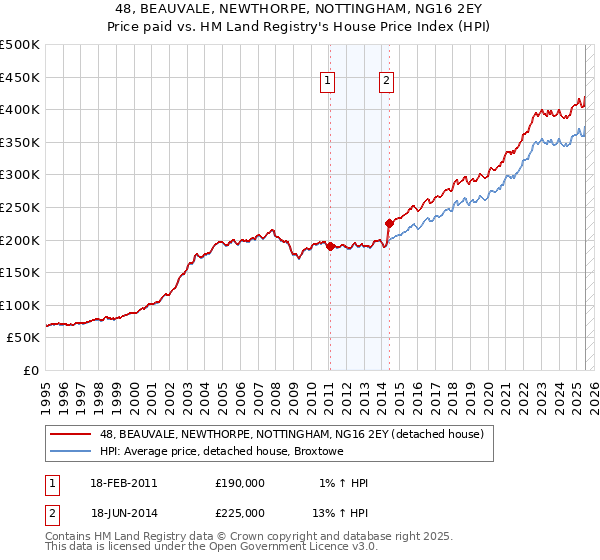 48, BEAUVALE, NEWTHORPE, NOTTINGHAM, NG16 2EY: Price paid vs HM Land Registry's House Price Index