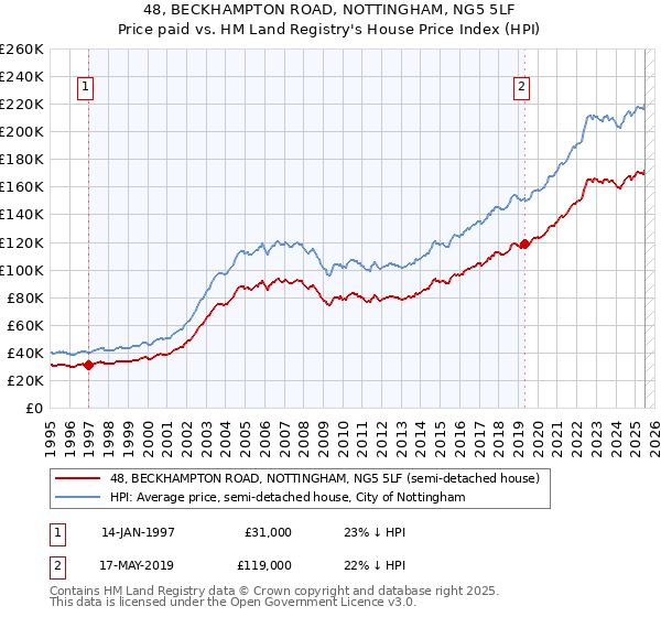 48, BECKHAMPTON ROAD, NOTTINGHAM, NG5 5LF: Price paid vs HM Land Registry's House Price Index