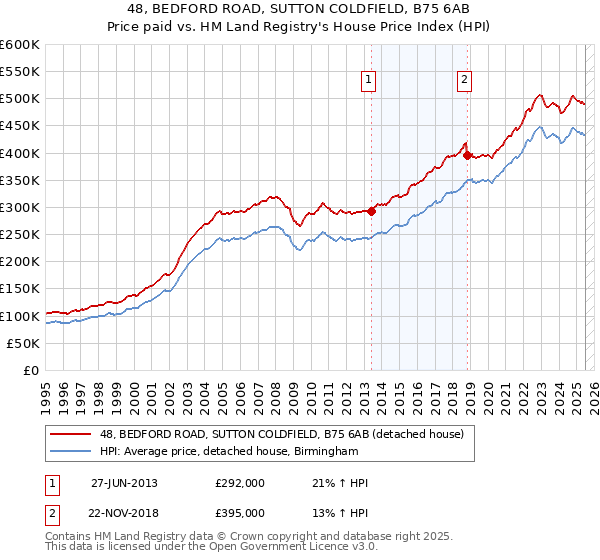 48, BEDFORD ROAD, SUTTON COLDFIELD, B75 6AB: Price paid vs HM Land Registry's House Price Index
