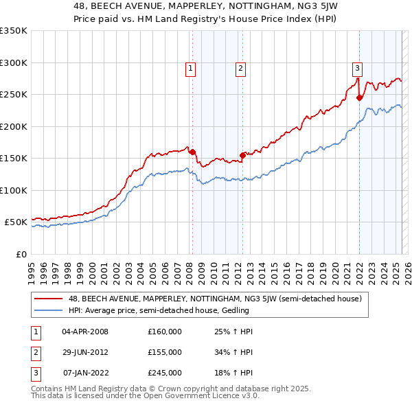 48, BEECH AVENUE, MAPPERLEY, NOTTINGHAM, NG3 5JW: Price paid vs HM Land Registry's House Price Index