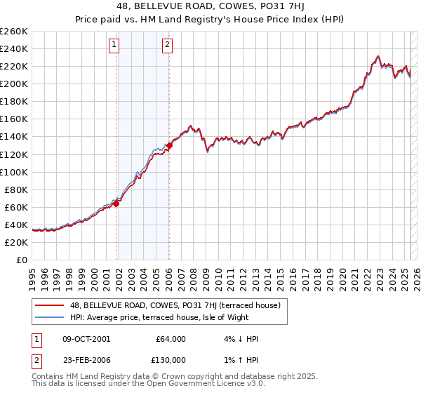 48, BELLEVUE ROAD, COWES, PO31 7HJ: Price paid vs HM Land Registry's House Price Index