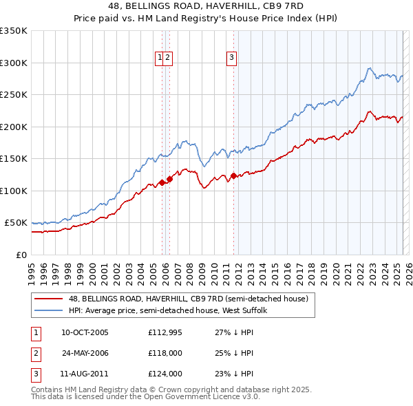 48, BELLINGS ROAD, HAVERHILL, CB9 7RD: Price paid vs HM Land Registry's House Price Index