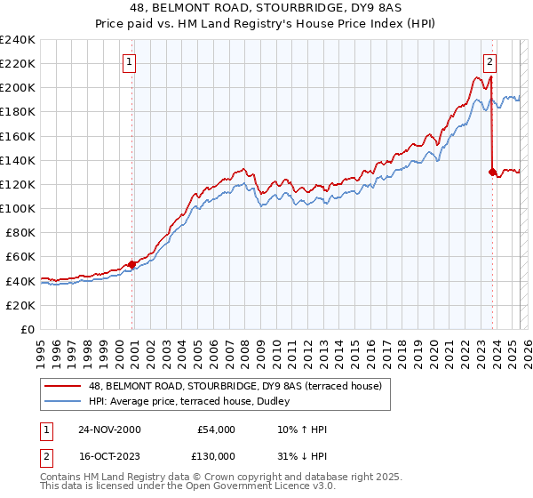 48, BELMONT ROAD, STOURBRIDGE, DY9 8AS: Price paid vs HM Land Registry's House Price Index