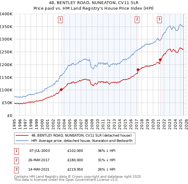 48, BENTLEY ROAD, NUNEATON, CV11 5LR: Price paid vs HM Land Registry's House Price Index