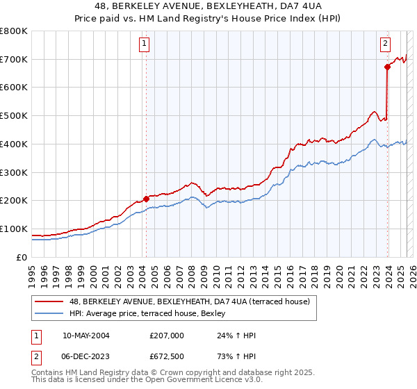 48, BERKELEY AVENUE, BEXLEYHEATH, DA7 4UA: Price paid vs HM Land Registry's House Price Index