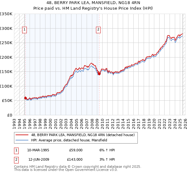 48, BERRY PARK LEA, MANSFIELD, NG18 4RN: Price paid vs HM Land Registry's House Price Index