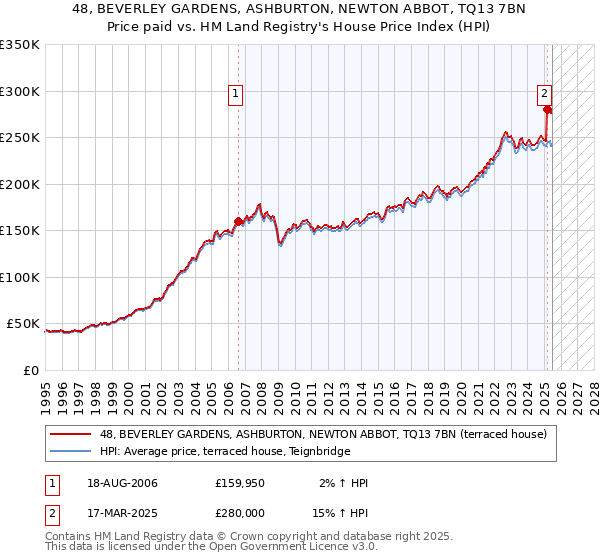 48, BEVERLEY GARDENS, ASHBURTON, NEWTON ABBOT, TQ13 7BN: Price paid vs HM Land Registry's House Price Index