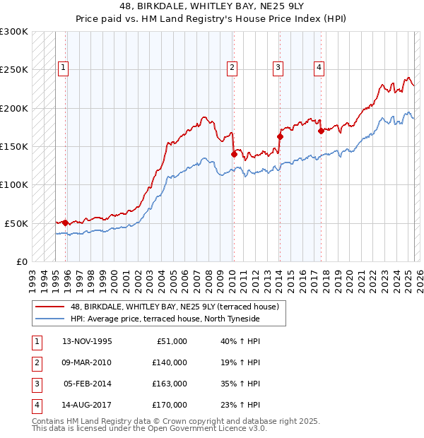 48, BIRKDALE, WHITLEY BAY, NE25 9LY: Price paid vs HM Land Registry's House Price Index