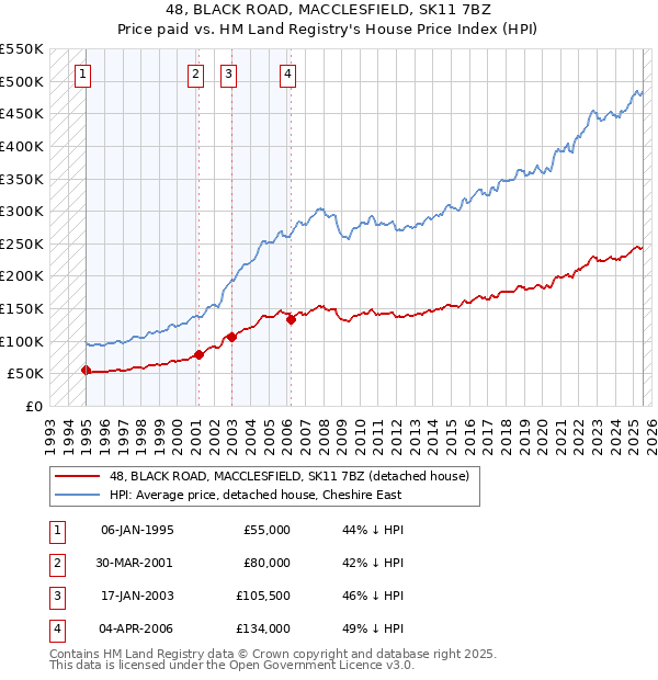 48, BLACK ROAD, MACCLESFIELD, SK11 7BZ: Price paid vs HM Land Registry's House Price Index