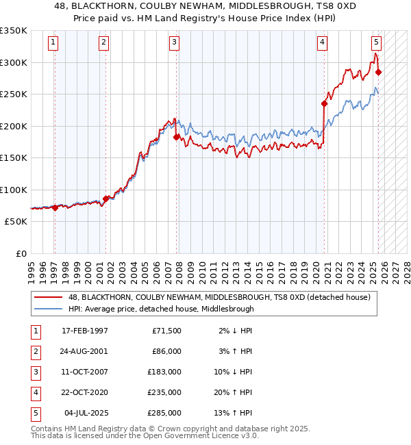48, BLACKTHORN, COULBY NEWHAM, MIDDLESBROUGH, TS8 0XD: Price paid vs HM Land Registry's House Price Index