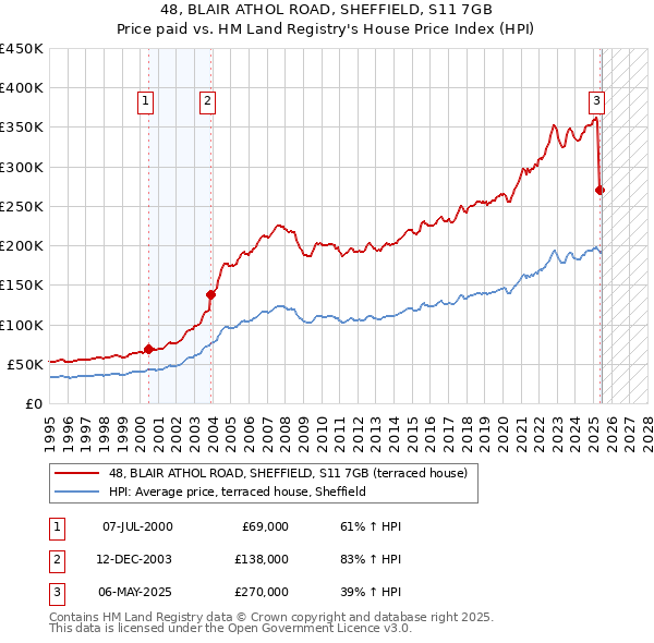 48, BLAIR ATHOL ROAD, SHEFFIELD, S11 7GB: Price paid vs HM Land Registry's House Price Index