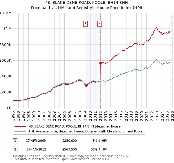 48, BLAKE DENE ROAD, POOLE, BH14 8HH: Price paid vs HM Land Registry's House Price Index