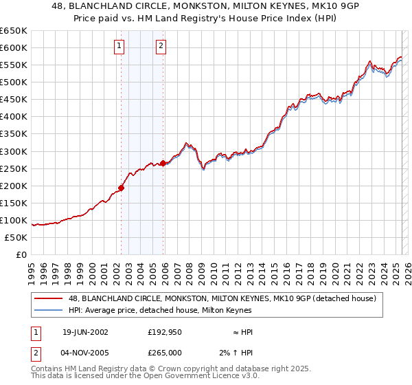 48, BLANCHLAND CIRCLE, MONKSTON, MILTON KEYNES, MK10 9GP: Price paid vs HM Land Registry's House Price Index