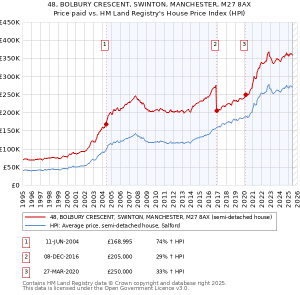 48, BOLBURY CRESCENT, SWINTON, MANCHESTER, M27 8AX: Price paid vs HM Land Registry's House Price Index