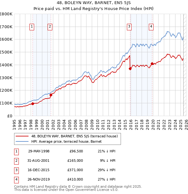 48, BOLEYN WAY, BARNET, EN5 5JS: Price paid vs HM Land Registry's House Price Index