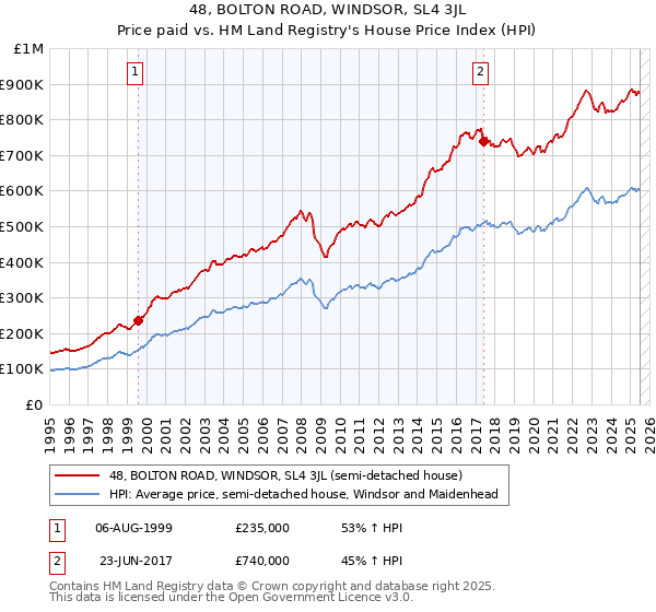 48, BOLTON ROAD, WINDSOR, SL4 3JL: Price paid vs HM Land Registry's House Price Index