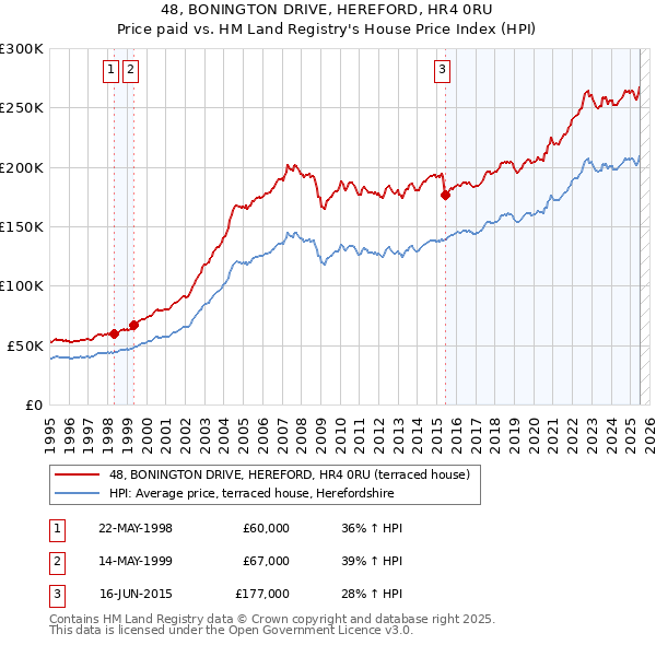 48, BONINGTON DRIVE, HEREFORD, HR4 0RU: Price paid vs HM Land Registry's House Price Index