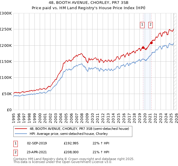 48, BOOTH AVENUE, CHORLEY, PR7 3SB: Price paid vs HM Land Registry's House Price Index