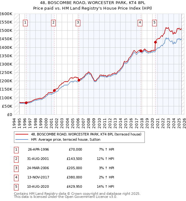 48, BOSCOMBE ROAD, WORCESTER PARK, KT4 8PL: Price paid vs HM Land Registry's House Price Index
