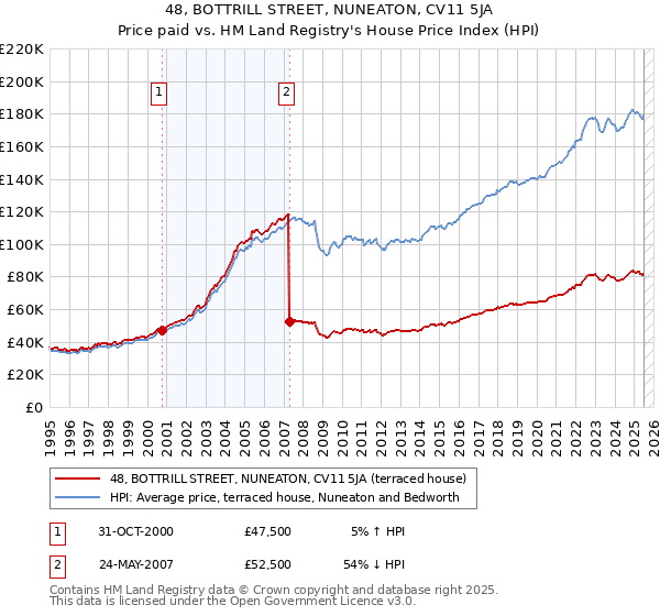 48, BOTTRILL STREET, NUNEATON, CV11 5JA: Price paid vs HM Land Registry's House Price Index