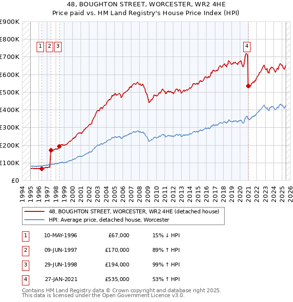 48, BOUGHTON STREET, WORCESTER, WR2 4HE: Price paid vs HM Land Registry's House Price Index