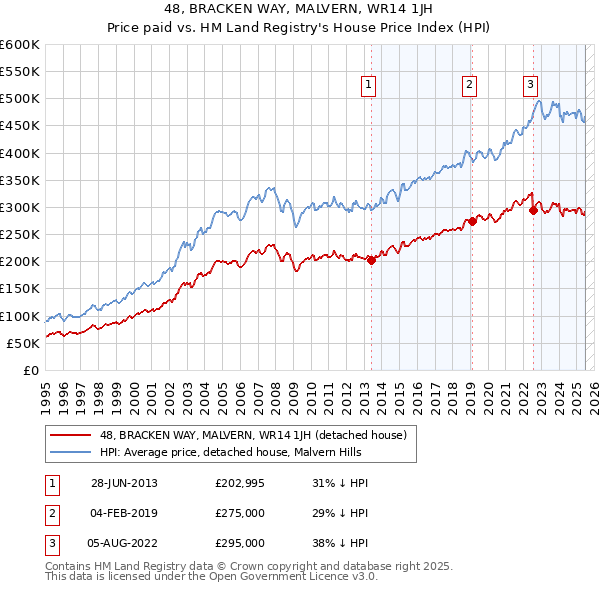 48, BRACKEN WAY, MALVERN, WR14 1JH: Price paid vs HM Land Registry's House Price Index