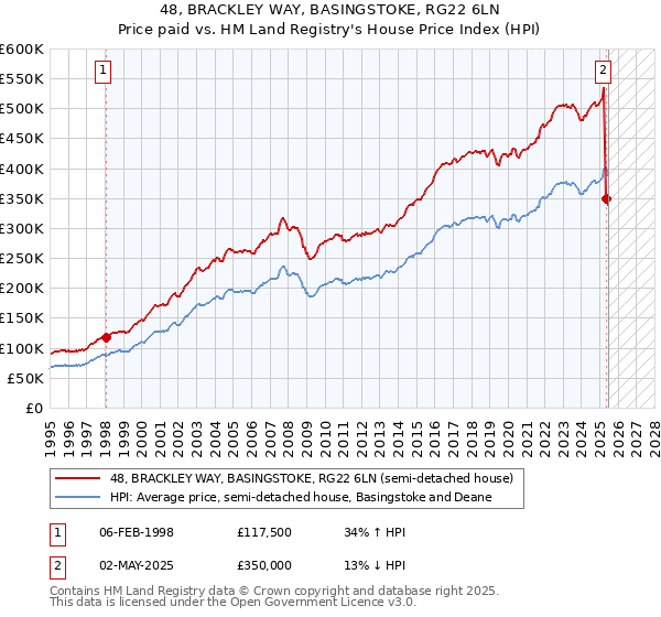 48, BRACKLEY WAY, BASINGSTOKE, RG22 6LN: Price paid vs HM Land Registry's House Price Index